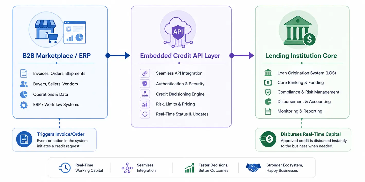 embedded finance for sme