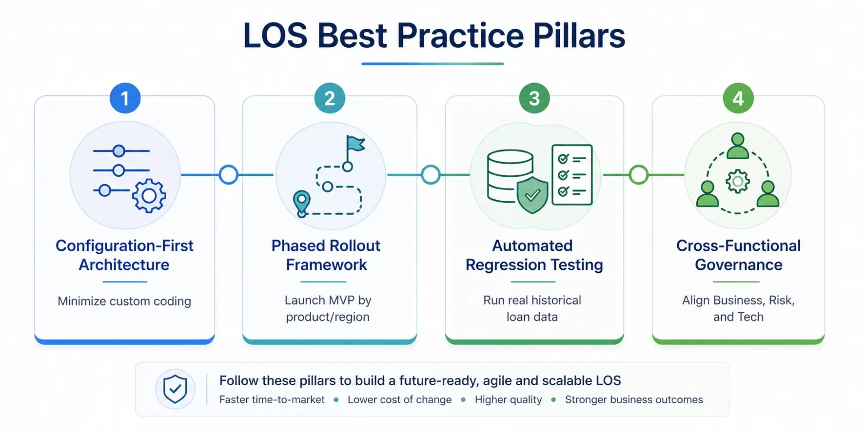 loan origination system (LOS) implementation