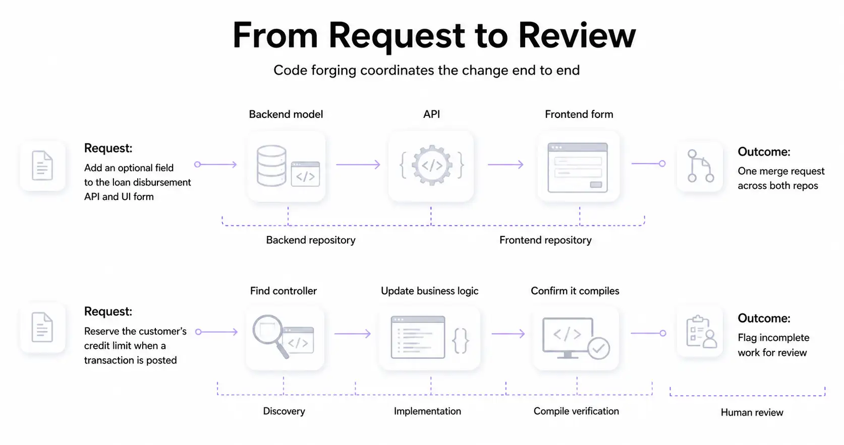 code-forging-workflow-reference-style
