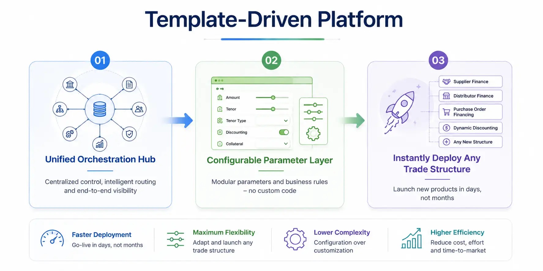 configurable supply chain finance platform