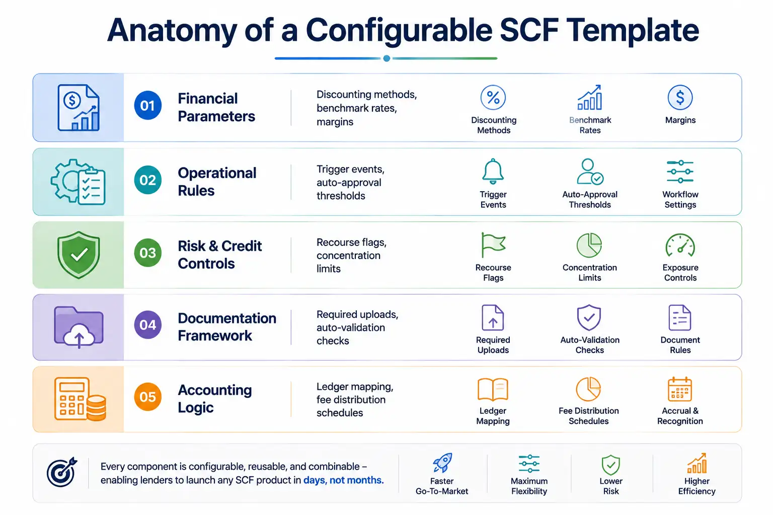 configurable scf template