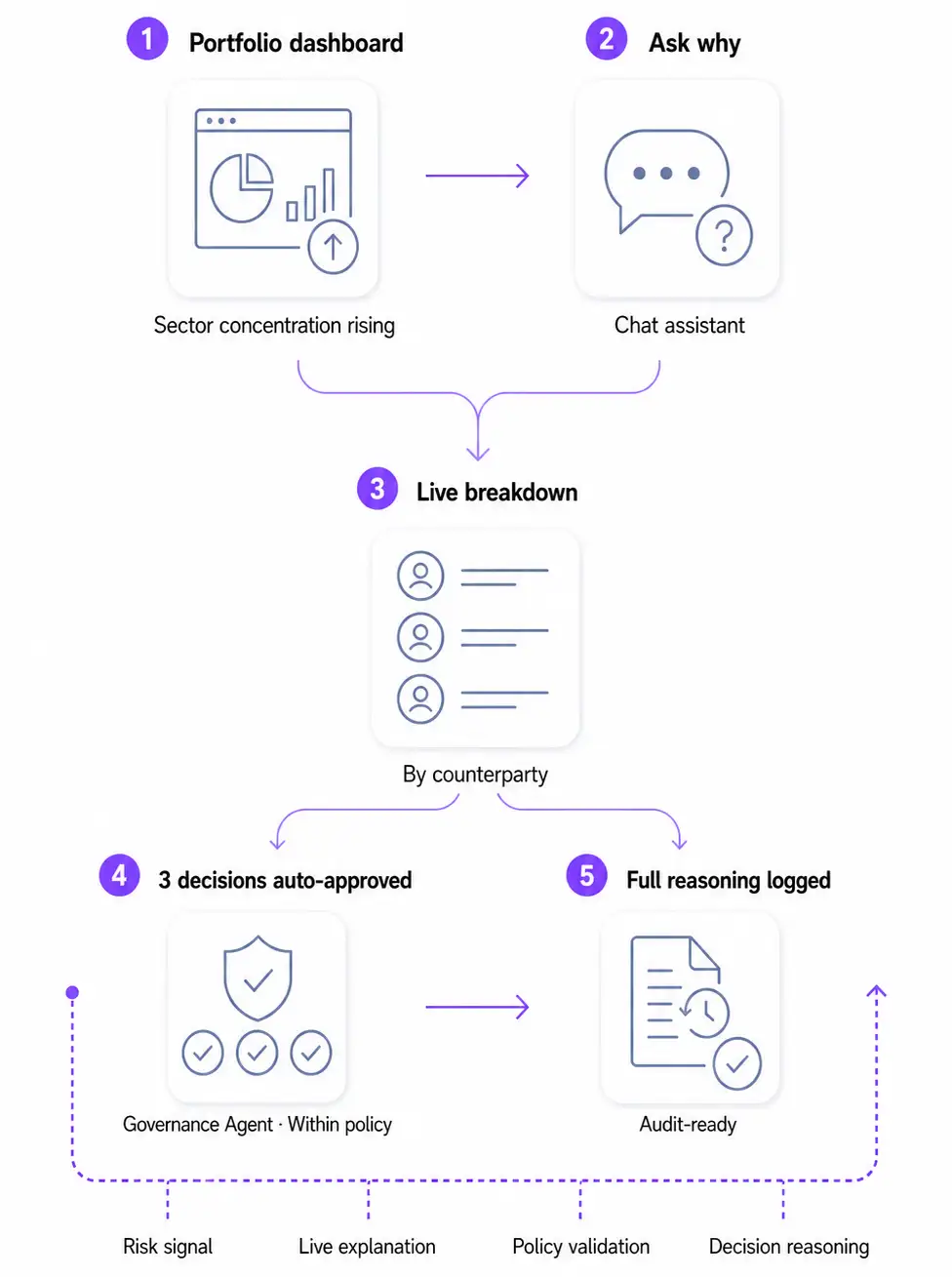 risk-signal-to-audit-trail-vertical-aligned